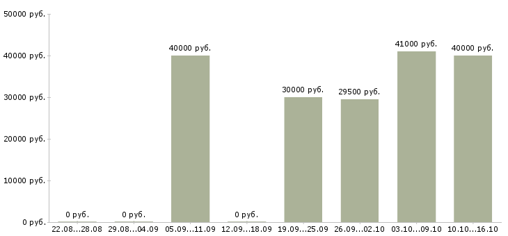 Вакансии управлящий магазином в Балашихе - Медиана зарплат управлящий магазином в Балашихе за 2 месяца