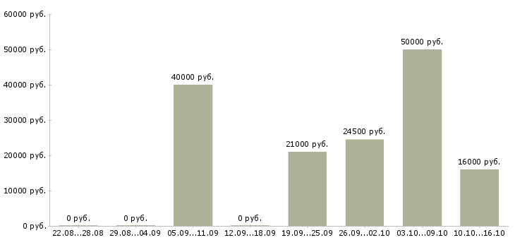 Вакансии частичная занятость в интернете Ростов-на-дону - Медиана зарплат частичная занятость в интернете Ростов-на-дону за 2 месяца
