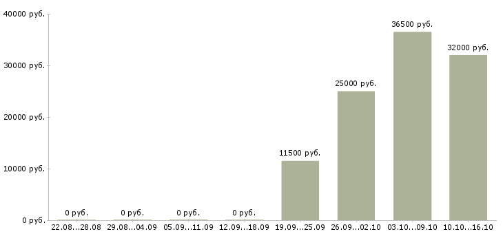 Вакансии частичная занятость в интернете в Вологде - Медиана зарплат частичная занятость в интернете в Вологде за 2 месяца