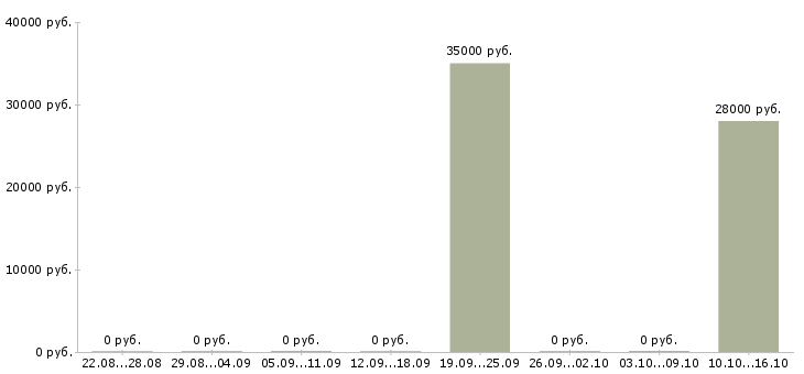 Вакансии эксперт по продаже недвижимости в Перми - Медиана зарплат эксперт по продаже недвижимости в Перми за 2 месяца