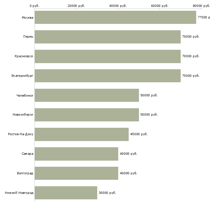 Поиск работы руководитель отдела продаж промышленного оборудования-Медиана зарплаты для вакансии «руководитель отдела продаж промышленного оборудования» в других городах
