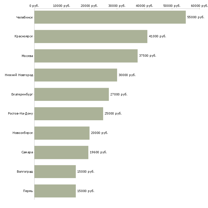 Поиск работы слесарь по ремонту агрегатов-Медиана зарплаты для вакансии «слесарь по ремонту агрегатов» в других городах