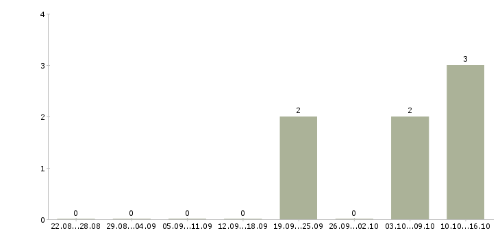 Работа специалист отдела развития бизнеса Башкортостан - Число вакансий Башкортостан по специальности специалист отдела развития бизнеса за 2 месяца