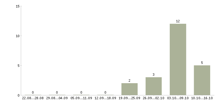 Работа удаленный сотрудник гибкий график Ростов-на-дону - Число вакансий Ростов-на-дону по специальности удаленный сотрудник гибкий график за 2 месяца