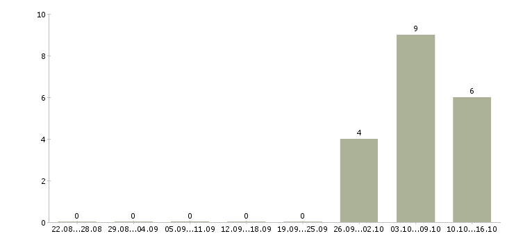Работа слесарь по ремонту агрегатов Санкт-петербург - Число вакансий Санкт-петербург по специальности слесарь по ремонту агрегатов за 2 месяца