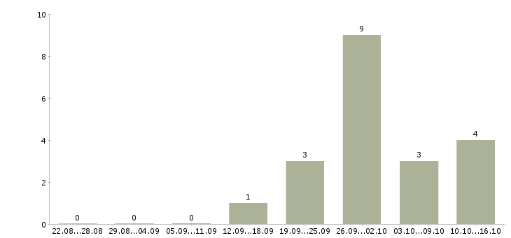 Работа специалист по новому строительству Татарстан - Число вакансий Татарстан по специальности специалист по новому строительству за 2 месяца