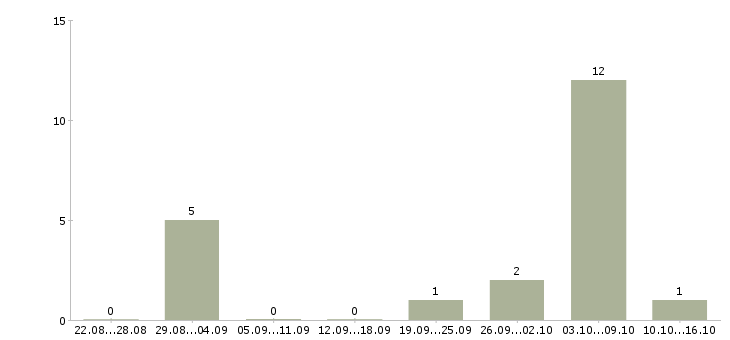 Работа специалист по подбору клиентов в Белгороде - Число вакансий в Белгороде по специальности специалист по подбору клиентов за 2 месяца