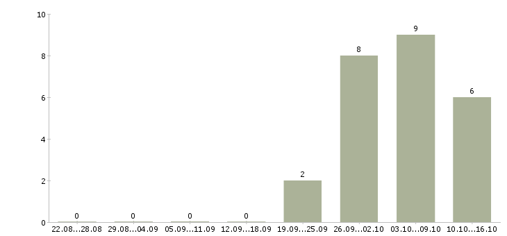 Работа требуются менеджеры онлайн в Белгороде - Число вакансий в Белгороде по специальности требуются менеджеры онлайн за 2 месяца