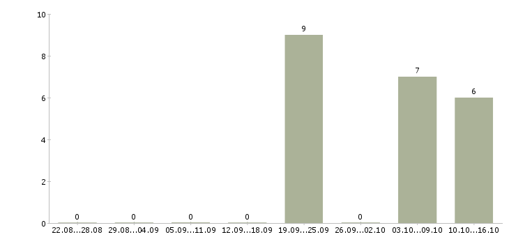 Работа водитель корпоративного обслуживания в Волгограде - Число вакансий в Волгограде по специальности водитель корпоративного обслуживания за 2 месяца