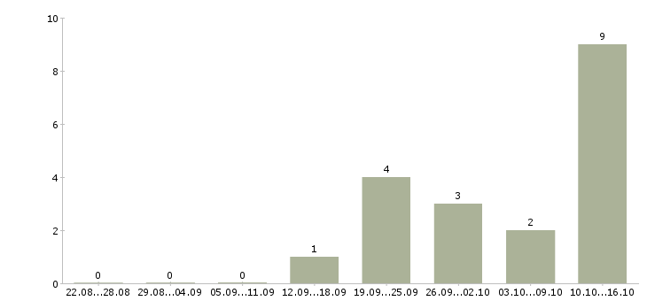 Работа предлагаю официальную работу из дома в Вологде - Число вакансий в Вологде по специальности предлагаю официальную работу из дома за 2 месяца