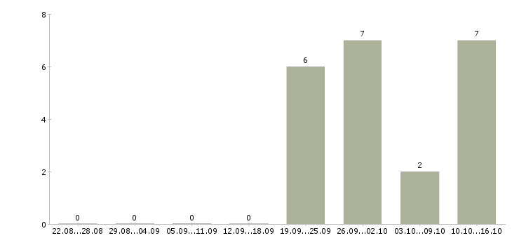 Работа продавец в салон мебели в Воронеже - Число вакансий в Воронеже по специальности продавец в салон мебели за 2 месяца