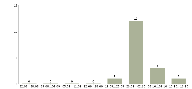 Работа сборщик товара на склад в Екатеринбурге - Число вакансий в Екатеринбурге по специальности сборщик товара на склад за 2 месяца