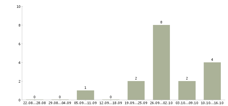 Работа специалист по внедрению и поддержке в Екатеринбурге - Число вакансий в Екатеринбурге по специальности специалист по внедрению и поддержке за 2 месяца