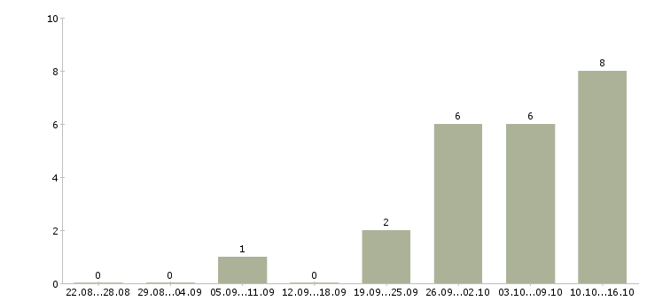 Работа зарабатываем дома удаленная работа в Казани - Число вакансий в Казани по специальности зарабатываем дома удаленная работа за 2 месяца