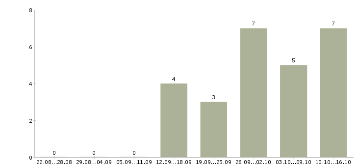 Работа менеджер по размещению информации в Калининграде - Число вакансий в Калининграде по специальности менеджер по размещению информации за 2 месяца