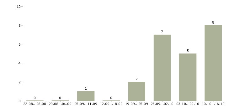 Работа частичная занятость в интернете в Кемерово - Число вакансий в Кемерово по специальности частичная занятость в интернете за 2 месяца