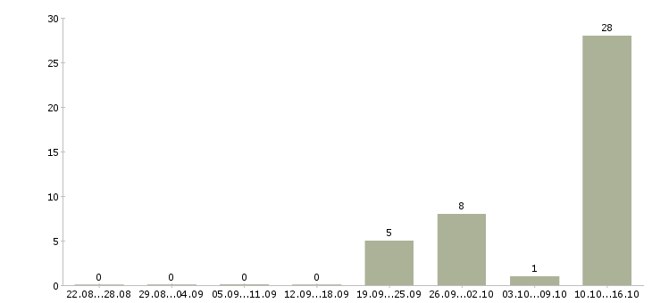 Работа предлагаю официальную работу из дома в Кирове - Число вакансий в Кирове по специальности предлагаю официальную работу из дома за 2 месяца