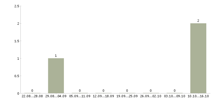 Работа специалист отдела продаж недвижимости в Красноярске - Число вакансий в Красноярске по специальности специалист отдела продаж недвижимости за 2 месяца