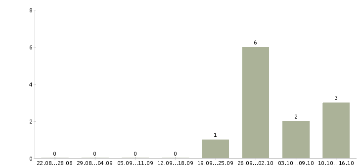 Работа сотрудник магазина подработка в Курске - Число вакансий в Курске по специальности сотрудник магазина подработка за 2 месяца