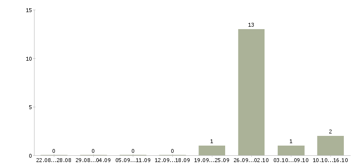 Работа приглашаем на работу в интернете в Обнинске - Число вакансий в Обнинске по специальности приглашаем на работу в интернете за 2 месяца