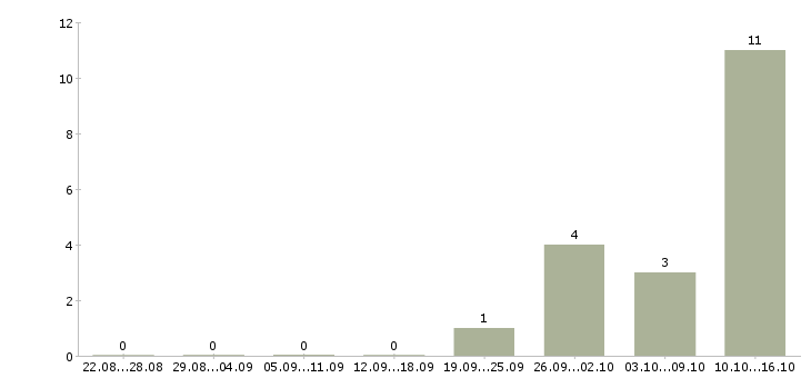 Работа руководитель отдела продаж по сетям в Перми - Число вакансий в Перми по специальности руководитель отдела продаж по сетям за 2 месяца