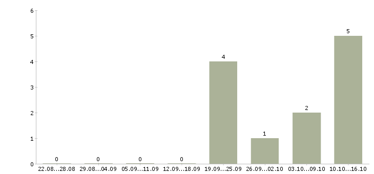 Работа ведущий менеджер по обучению в Рязани - Число вакансий в Рязани по специальности ведущий менеджер по обучению за 2 месяца