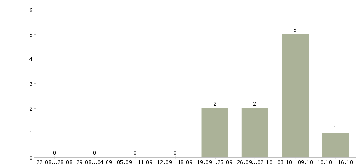 Работа менеджер отдела контроля качества в Самаре - Число вакансий в Самаре по специальности менеджер отдела контроля качества за 2 месяца
