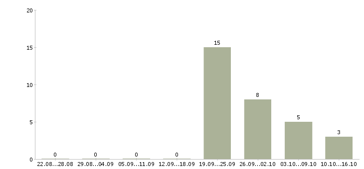 Работа удаленно информационный менеджер в Смоленске - Число вакансий в Смоленске по специальности удаленно информационный менеджер за 2 месяца