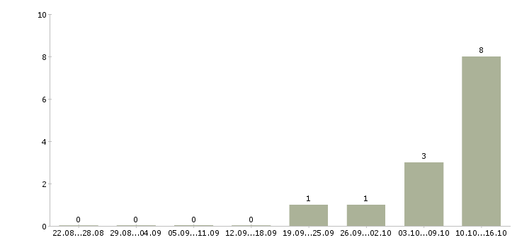 Работа менеджер по развитию и привлечению в Сочи - Число вакансий в Сочи по специальности менеджер по развитию и привлечению за 2 месяца