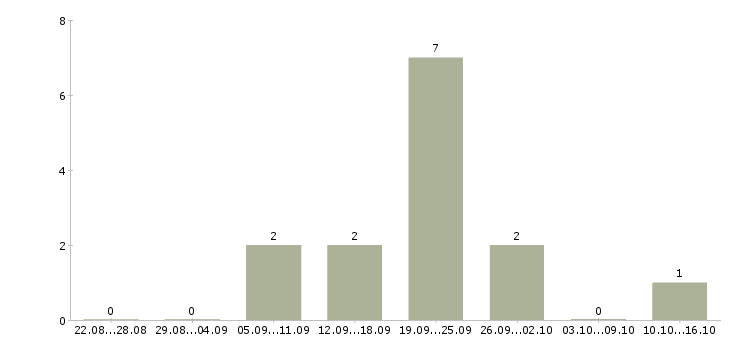 Работа менеджер по продажам федеральная компания в Тольятти - Число вакансий в Тольятти по специальности менеджер по продажам федеральная компания за 2 месяца