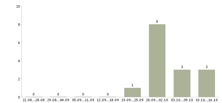 Работа менеджер отдела контроля качества в Уфе - Число вакансий в Уфе по специальности менеджер отдела контроля качества за 2 месяца