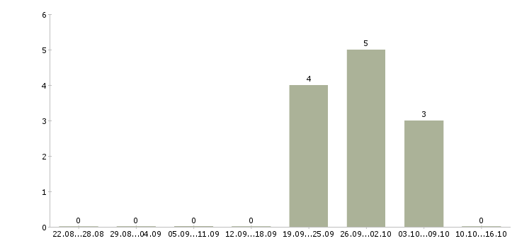 Работа сотрудник в офис склад в Химках - Число вакансий в Химках по специальности сотрудник в офис склад за 2 месяца