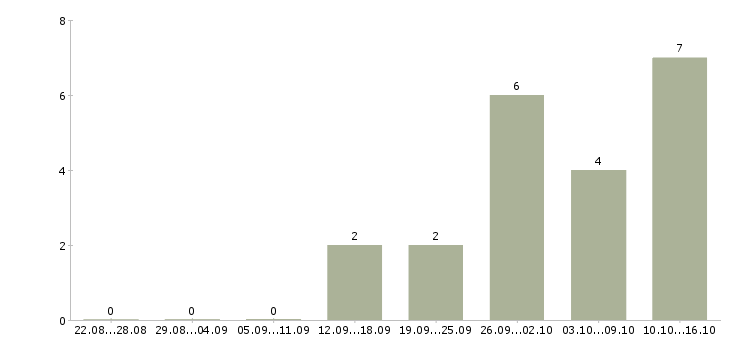Работа свободный график совмещение в Чебоксарах - Число вакансий в Чебоксарах по специальности свободный график совмещение за 2 месяца