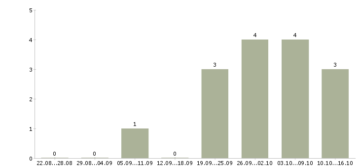 Работа региональный менеджер по продажам оборудования в Челябинске - Число вакансий в Челябинске по специальности региональный менеджер по продажам оборудования за 2 месяца