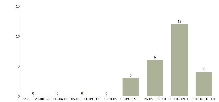 Работа сотрудник информационного бизнеса в Ярославле - Число вакансий в Ярославле по специальности сотрудник информационного бизнеса за 2 месяца