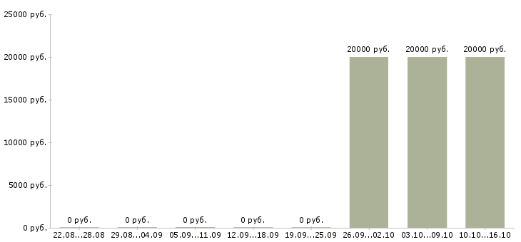 Вакансии администратор на корпоративную базу в Калуге - Медиана зарплат администратор на корпоративную базу в Калуге за 2 месяца