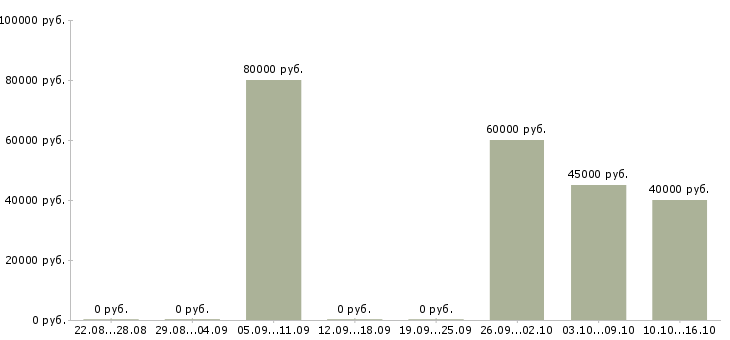 Вакансии аналитик методолог в Новосибирске - Медиана зарплат аналитик методолог в Новосибирске за 2 месяца
