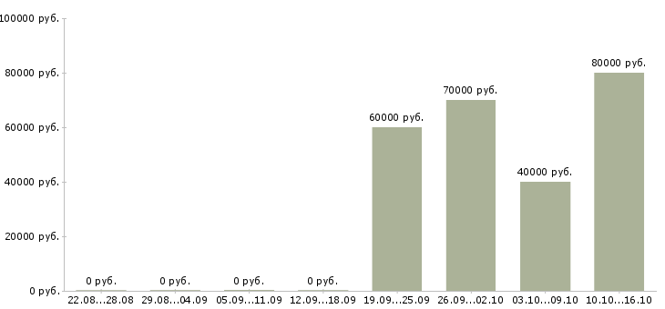 Вакансии ведущий менеджер активных продаж в Ярославле - Медиана зарплат ведущий менеджер активных продаж в Ярославле за 2 месяца