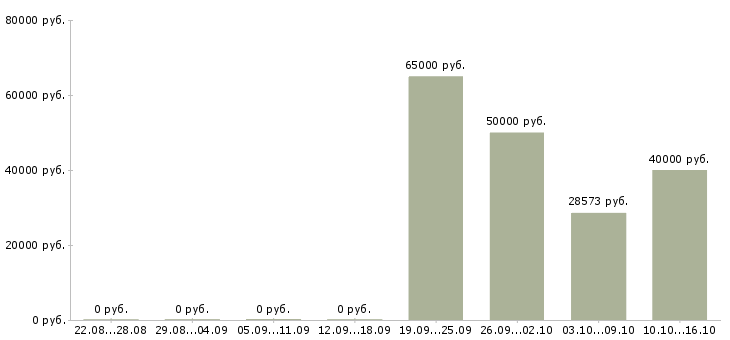 Вакансии ведущий специалист по планированию в Екатеринбурге - Медиана зарплат ведущий специалист по планированию в Екатеринбурге за 2 месяца