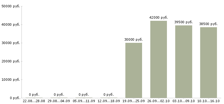 Вакансии водитель погрузчика в ночь в Москве - Медиана зарплат водитель погрузчика в ночь в Москве за 2 месяца