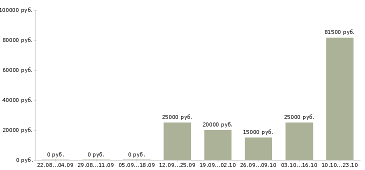 Вакансии и подработка с обучением в Коломне - Медиана зарплат и подработка с обучением в Коломне за 2 месяца