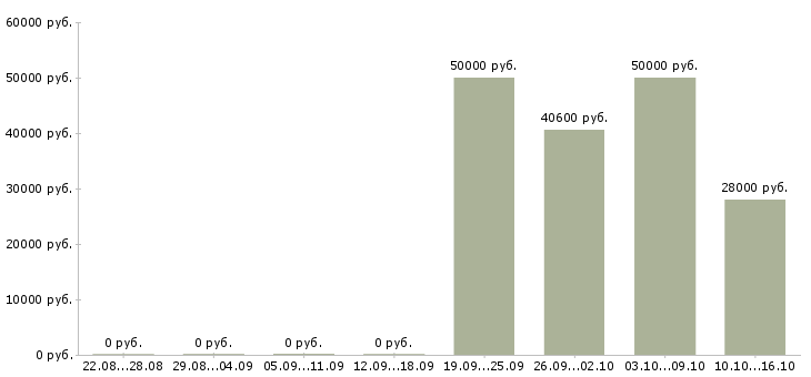 Вакансии комплектовщик продукции вахта в Краснодаре - Медиана зарплат комплектовщик продукции вахта в Краснодаре за 2 месяца