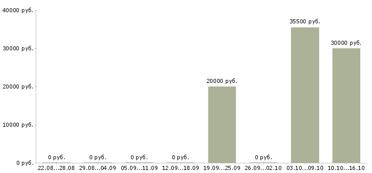 Вакансии менеджер активных продаж и рекламы в Перми - Медиана зарплат менеджер активных продаж и рекламы в Перми за 2 месяца