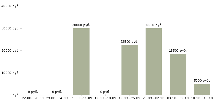 Вакансии менеджер в интернете свободный график в Тамбове - Медиана зарплат менеджер в интернете свободный график в Тамбове за 2 месяца