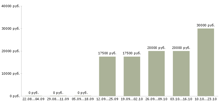 Вакансии менеджер корпоративного направления в Пензе - Медиана зарплат менеджер корпоративного направления в Пензе за 2 месяца