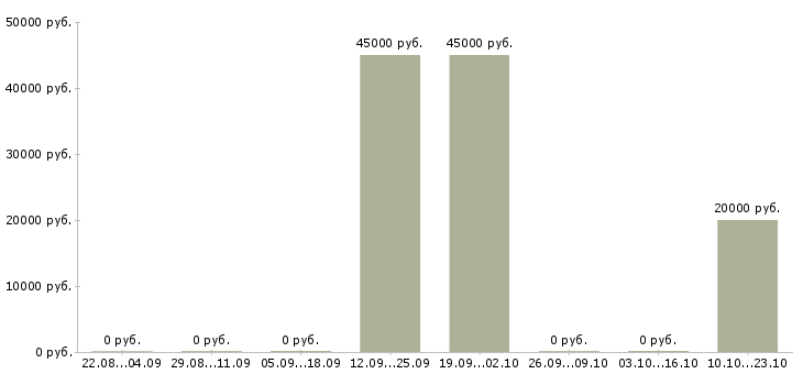 Вакансии менеджер отдела маркетинга и рекламы в Самаре - Медиана зарплат менеджер отдела маркетинга и рекламы в Самаре за 2 месяца