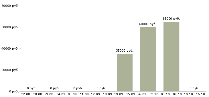 Вакансии менеджер отдела развития клиентов Набережные челны - Медиана зарплат менеджер отдела развития клиентов Набережные челны за 2 месяца