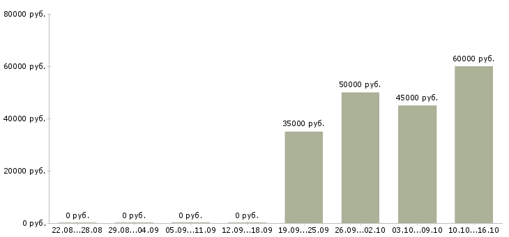 Вакансии менеджер по замеру пластиковых окон в Москве - Медиана зарплат менеджер по замеру пластиковых окон в Москве за 2 месяца
