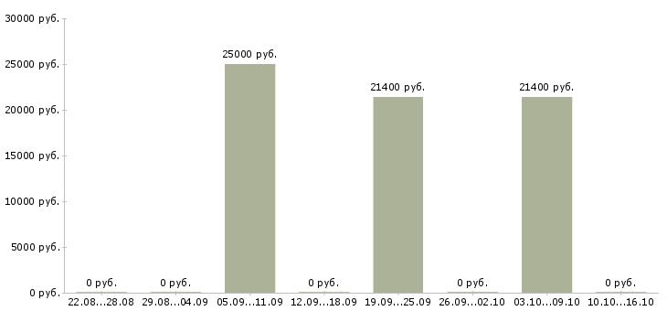 Вакансии менеджер по контролю магазинов сети в Вологде - Медиана зарплат менеджер по контролю магазинов сети в Вологде за 2 месяца
