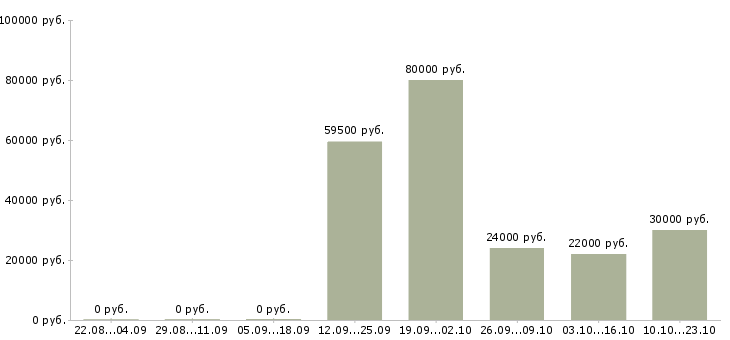 Вакансии менеджер по массовому подбору персонала в Екатеринбурге - Медиана зарплат менеджер по массовому подбору персонала в Екатеринбурге за 2 месяца